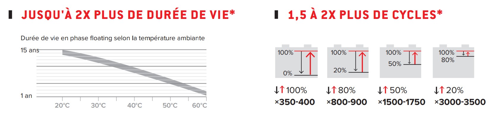 Batterie UNIBAT 80.12 GEL Uniteck de 80Ah | Batterie de servitude GEL | Durée de vie et cyclage